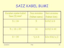 Perkakas kawalan (associated, control gears). Peraturan Iee Ke 16 2242021 Iti Di 1