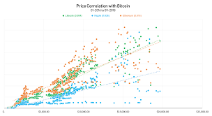 That ascending line is all you need to watch. You Don T Need A Diversified Crypto Portfolio To Spread Risk Here S Why By Kenny L Towards Data Science