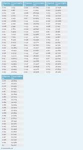 47 Competent Convert Foot Pounds To Newton Meters Chart