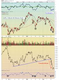 Apple Shows Positive Divergence On 60 Minute Chart Dont