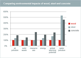 Life Cycle Assessment Of Wood And Non Renewable Resources