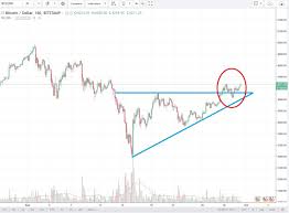 Bitcoin, ethereum, and altcoins technical analysis and trade setups.join cryptoknights for cryptocurrency (bitcoin, ethereum, altcoins) trade signals: Btc Out Of The Ascending Triangle Inverted Head And Shoulders Steemkr