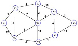 (on an unweighted graph, all spanning trees are minimal: Application Of Dijkstra S Shortest Path Algorithm