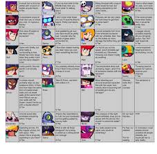 Sorry for the server overload! Code Ashbs On Twitter Tier List Of How Lethal Every Brawler S Attack Are Funny How Brock Has One Of The Deadliest Attacks But Does Little Damage In Comparison Https T Co W0mqsiqn7e Brawlstars Https T Co Ykv2hfrlo7