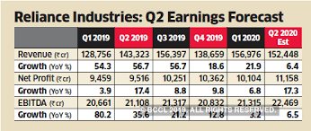 Ril Ril May Post 17 Rise In Q2 Net On Consumer Uptick