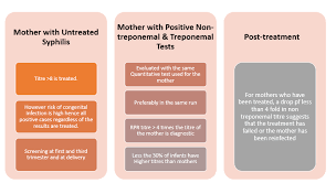 Image result for Treponemal Specific Test