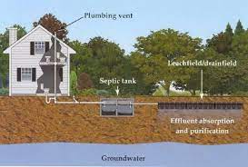 The Leach Field A Clogged Field System Is Not Good Septi Zone