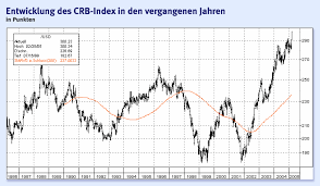 Futures monthly price chart for crb index monthly price charts. Rohstoffe Der Crb Index Erklimmt Ein 24 Jahreshoch Fonds Mehr Faz