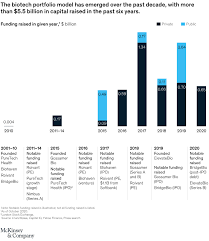 We broke down commercial real estate manager salaries by education level in order to make a comparison. A New Portfolio Model For Pharmaceutical Medical Products In Biotech Mckinsey