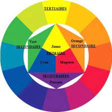 Colorie les 3 grands cercles de couleur cyan, magenta et jaune. 27 Idees De Cercle Chromatique Cercle Chromatique Chromatique Theorie Des Couleurs