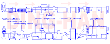 Best chicken nuggets that i have ever had. Chicken Nuggets Production Line Food Processing Equipment Ding Han Machinery Co Ltd