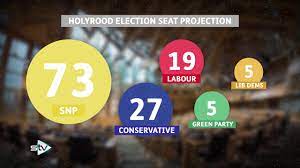 When first results are expected. Snp Set For Majority At 2021 Scottish Parliament Election Stv News