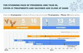 Created by david mccandless, omid kashan, fabio bergamaschi, dr stephanie starling, univers labs, nueker, tom evans. The Stunning Pace Of Progress One Year In Covid 19 Treatments And Vaccines Are Close At Hand Infographic