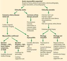 Myocarditis can cause blood flow to be reduced in certain parts of the body, may lead to blood clots developing in the heart, and can trigger a stroke or heart attack. A Young Man With Acute Chest Pain Cleveland Clinic Journal Of Medicine