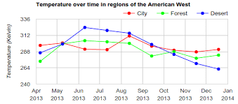 Time Series In Image Regions Google Earth Engine Google