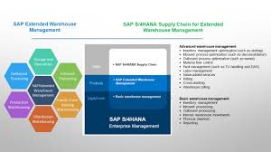Using your cv as a sales document means to show clearly how you have, in the past, used your skills. S 4hana Embedded Extended Warehouse Management Ewm Overview Sap Blogs