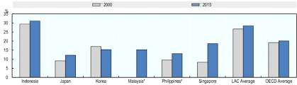 A paid subscription is required for full access. Tax Revenue From Vat As Percentage Of Total Tax Revenue In 2000 And Download Scientific Diagram