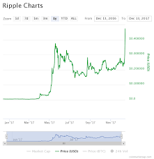 Ripple Price Aiming 1 Amid Litecoin Ethereum Rally