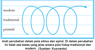 Teori Teori Perubahan Sosial Teori Siklus Perkembangan Linear Evolusi Konflik Dan Fungsional