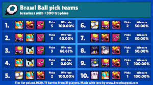 I mean, who else would try to investigate every inch of an image to see if it holds a clue to an update? Most Played Brawl Ball Comps In Brawl Stars Championship 2020 March Finals Brawlstarscompetitive