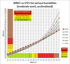 Image result for Heat Index