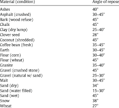 Typical Values Of Angle Of Repose 30 Download Table