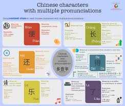 Chinese Characters With Multiple Pronunciations Vivid Chinese Chinese Language Words Pronunciation Chinese Words