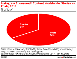 instagram sponsored stories vs posts