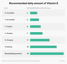 Vitamin e plays a vital role in the production of red blood cells by protecting them from oxidative damage. Vitamin E 7 Benefits And How To Get Enough