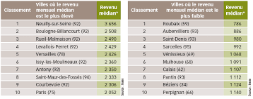 Les Dix Villes Les Plus Riches Et Les Dix Villes Les Plus Pauvres Parmi Les 100 Plus Grandes Villes De France En 2009 Alternatives Economiques