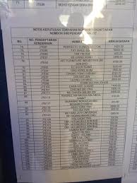 Setiap produk yang telah berdaftar dan lulus akan memperoleh no pendaftaran yang mengesahkan produk itu selamat digunakan. Result Jte Result Tender Result All Tender Number Plate Facebook