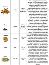 81 Best Herbs Images Herbs Spice Chart Companion
