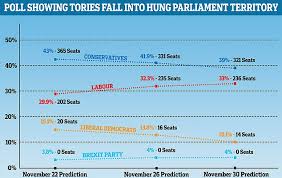 New Poll Slashes Boris Johnsons Lead By Half In Just A Week