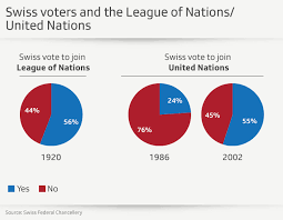 from the league to the un ending swiss isolationism swi