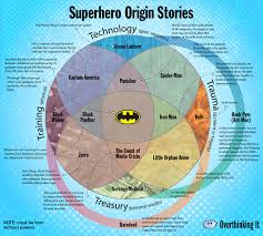 Origin Stories For Thirty Heroes And Villains In One Chart