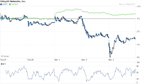 Ubiquiti Networks Ubnt 50m Buyback Short Interest Down By 2 4 Networking Nasdaq Board Of Directors