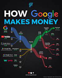 How Does Google Turn Searches into Billions? Let's Break it Down! 💡 Ever  wondered how Google generates its massive revenue stream? This visual  breakdown reveals the financial powerhouse behind Google's success—from  Search