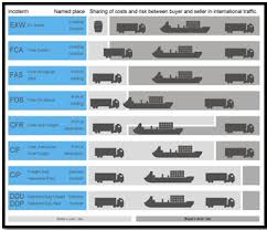 12 Timeless Incoterms Chart Of Responsibility 2019