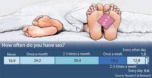 What percentage of sexless marriages end in divorce? 35 Of Korea S Couples Are Sexless Survey Says