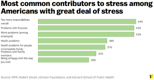 7 charts that explain americas stress problem vox