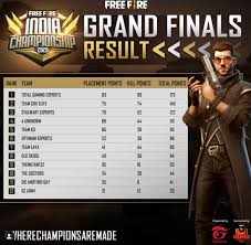 Our generator is the best one for winning free diamonds & coin. Free Fire Total Gaming Wins The Free Fire India Championship 2020