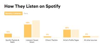 How To View Your Spotify Analytics With Spotify For Artists