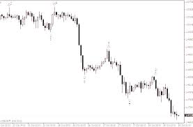 Candle Chart With Example Of Trading Signals Based On