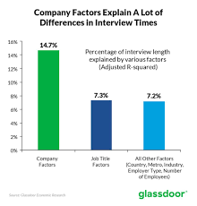 How Long Does It Take To Hire Interview Duration In 25 Countries Glassdoor Economic Research