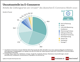 Moreover, the report from statista suggests it will stay in the lead through 2024. Umsatzanteile Im E Commerce 2020 Handelsdaten De Statistik Portal Zum Handel