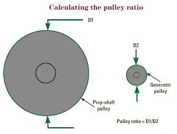 Enter any 3 known values to calculate the 4th. Adding A Shaft Driven Generator Just A Little Further
