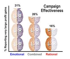 Emotional Ads Work Best Neuromarketing