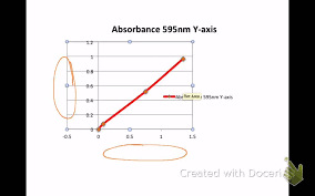The bradford assay is very fast and uses about the same amount of protein as the lowry assay. Bradford Assay Calculations Youtube
