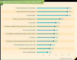 The 13 Things Book Clubs Look For When Picking Books Book Club Books Thought Provoking Book Book Club Reads