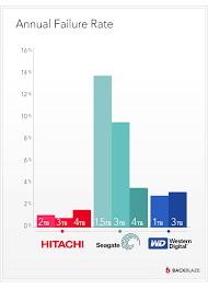 Previously, the drive wouldn't be. What Is The Difference Between Nas Hard Drives And Standard Hard Drives Is It All A Big Con Nas Compares